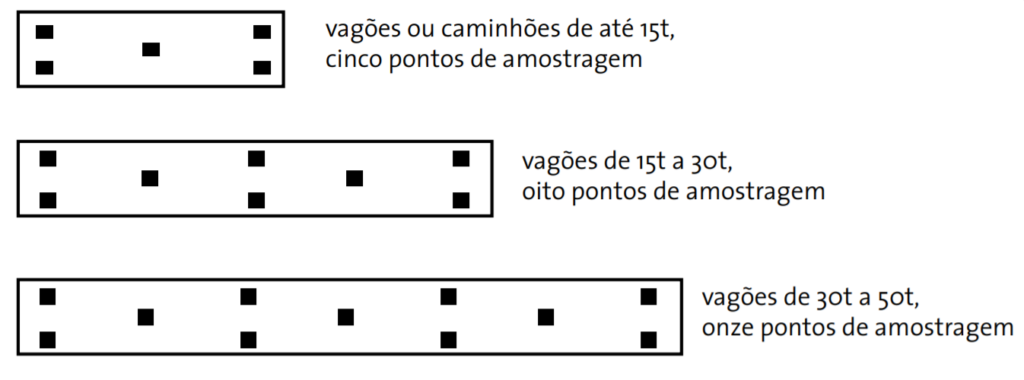 Esquema de amostragem em veículos