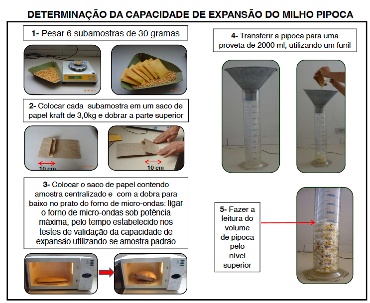Determinação da capacidade de expansão em micro-ondas